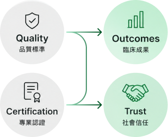 Quality → Outcomes、Certification → Trust